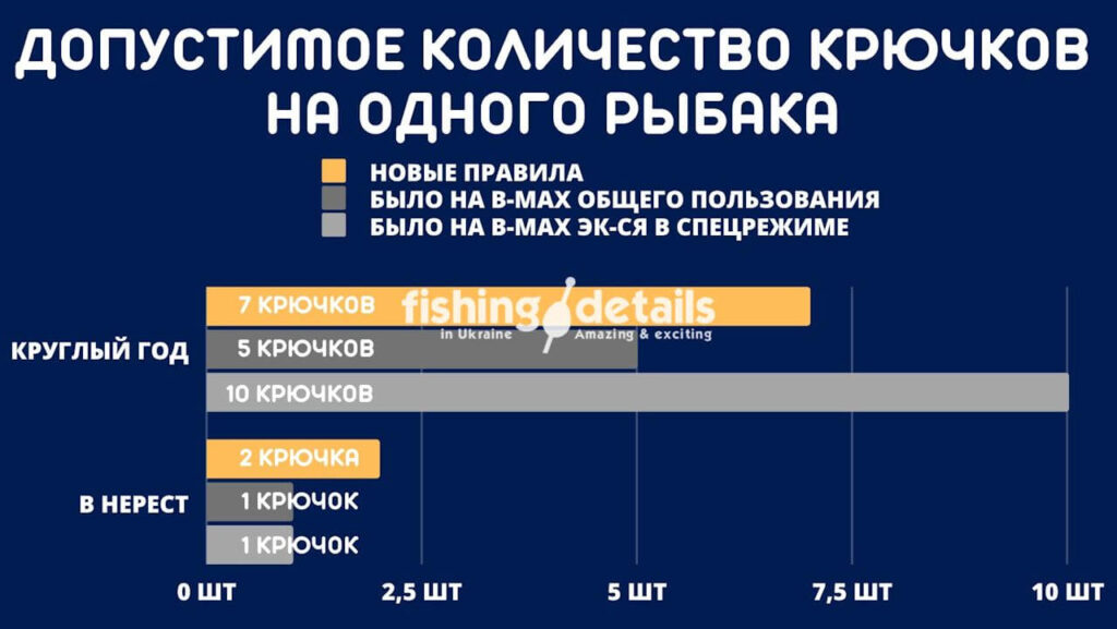 Допустимое количество крючков